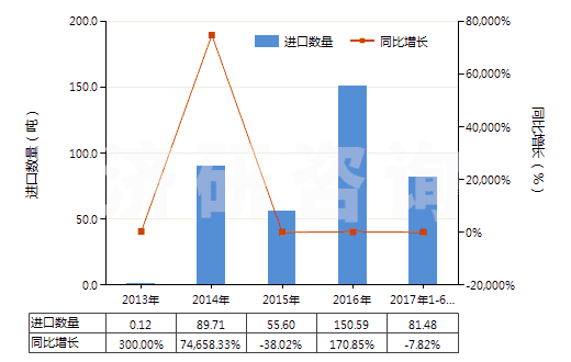 2013-2017年6月中國(guó)中藥酒(HS30049051)進(jìn)口量及增速統(tǒng)計(jì)